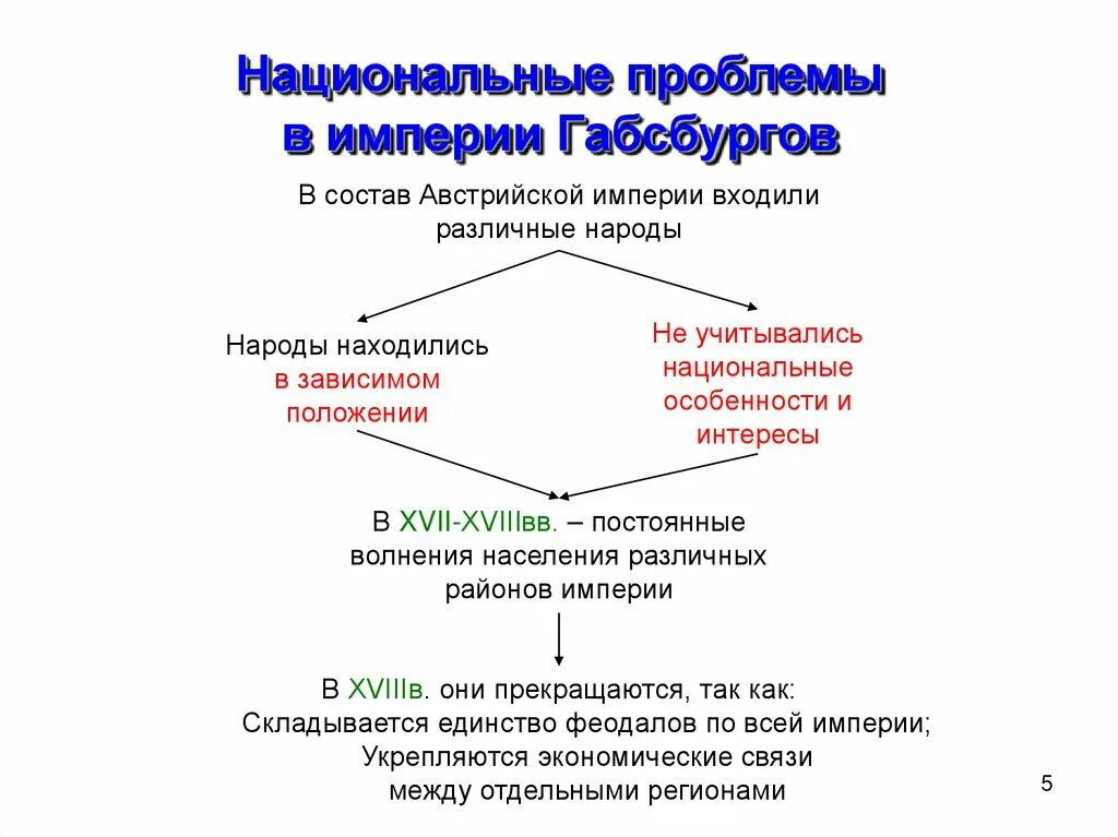 Политика просвещенного абсолютизма 18 века. Национальные проблемы в империи габсбургов. Образ монархии габсбургов в 18. Реформы габсбургов с 1740 по 1792. Монархия габсбургов 19 век.