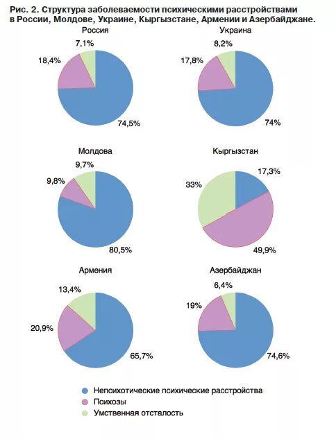 Сколько психически больных. Статистика заболеваний психическими расстройствами в России. Статистика по психическим заболеваниям в России. Статистика людей с психическими расстройствами в России 2020. Статистика заболеваемости по России психическими расстройствами.