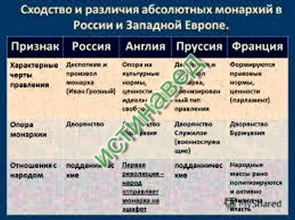 Отличие абсолютизма от самодержавия. Отличие абсолютизма от самодержавия