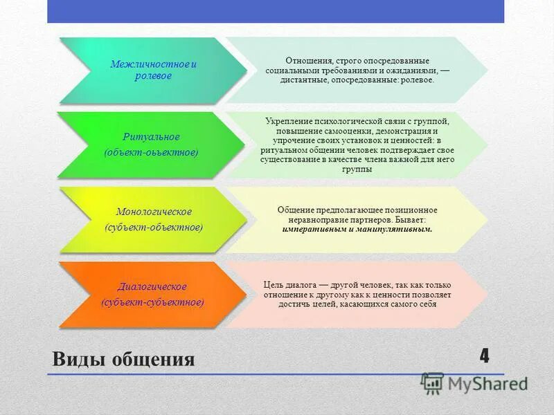 Опосредованные виды общения