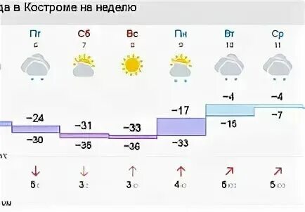 Погода кострома июль