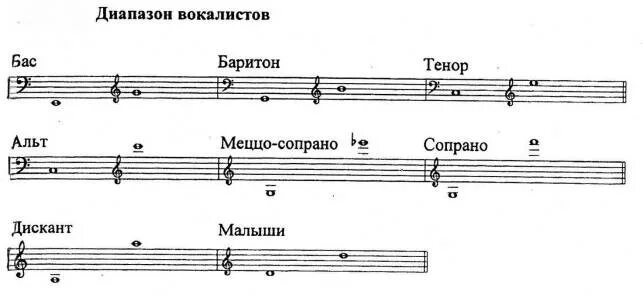 Баритон диапазон. Диапазон тенора. Баритон мужской голос диапазон. Диапазоны певческих голосов. Тенор диапазон голоса.