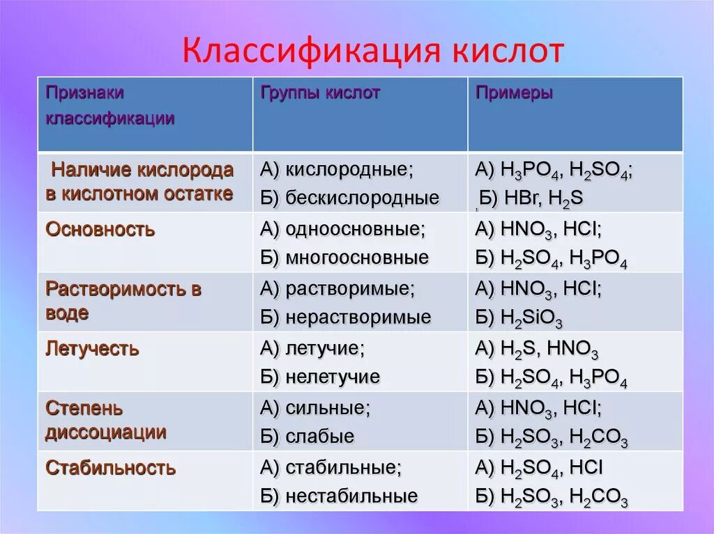 Новая кислота формула. Классификация кислот таблица 8 класс. Классификация кислот, формулы кислот 8 класс. Классификация кислот в химии 8 класс. Бескислородные кислоты и Кислородсодержащие кислоты таблица.