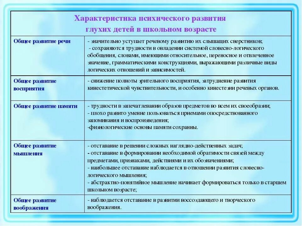 Воспитание детей с нарушением психического развития. Психические особенности детей с нарушением зрения. Нарушение слуха восприятие у детей характеристика. Характеристика психического развития детей с нарушением слуха. Особенности психологического развития детей с нарушением зрения.