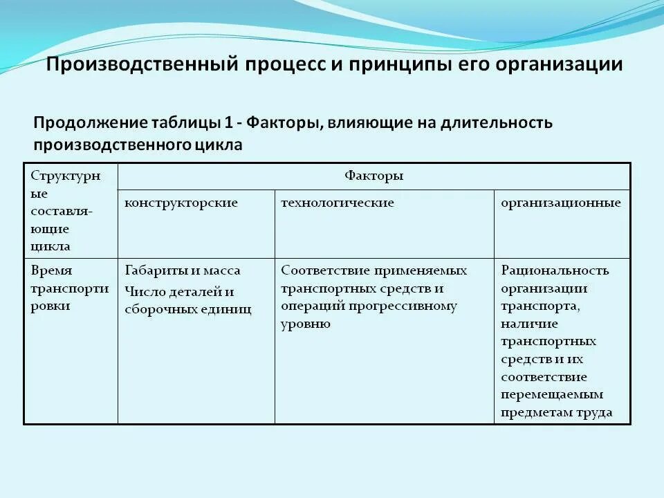 Принципы организации производственного\ технологических процессов. Производственный процесс и принципы его организации кратко. Таблица принципы организации производственного процесса. Факторы влияющие на Длительность производственного цикла. Эффективная организация производственного процесса