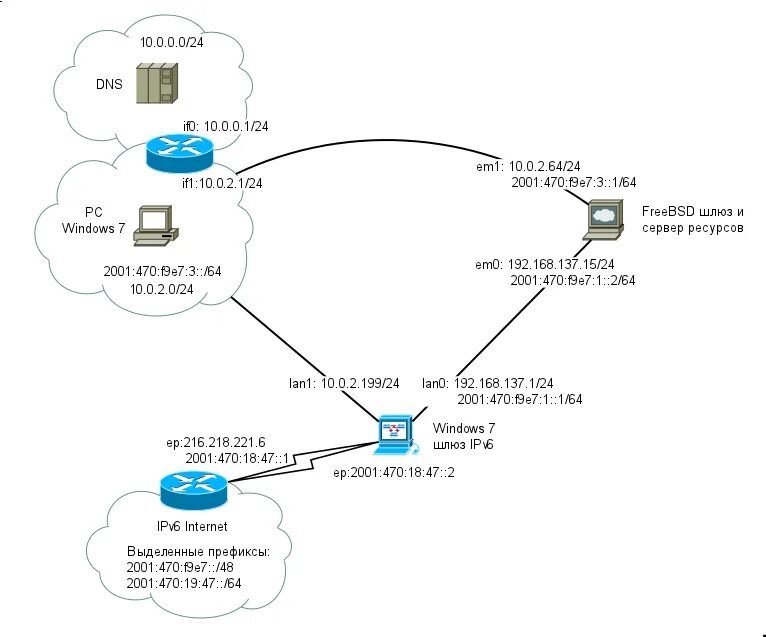 Ipv6 networking. Шлюз сети ipv6. Шлюз это в сети. Сетевой шлюз и сервер доступа. Шлюз в локальной сети Cisco.