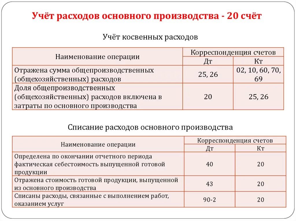 Списание косвенных затрат проводка. Расходы основного производства проводка. Списаны косвенные расходы проводка. Учет себестоимости в бухгалтерском учете проводки.