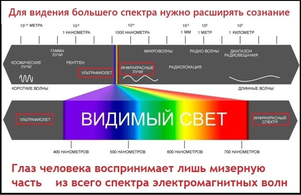 Инфракрасное излучение частота ГГЦ. Ультрафиолетовое излучение шкала. Частота цветов. Шкала невидимого и видимого света. Ультрафиолетовое излучение частота ггц