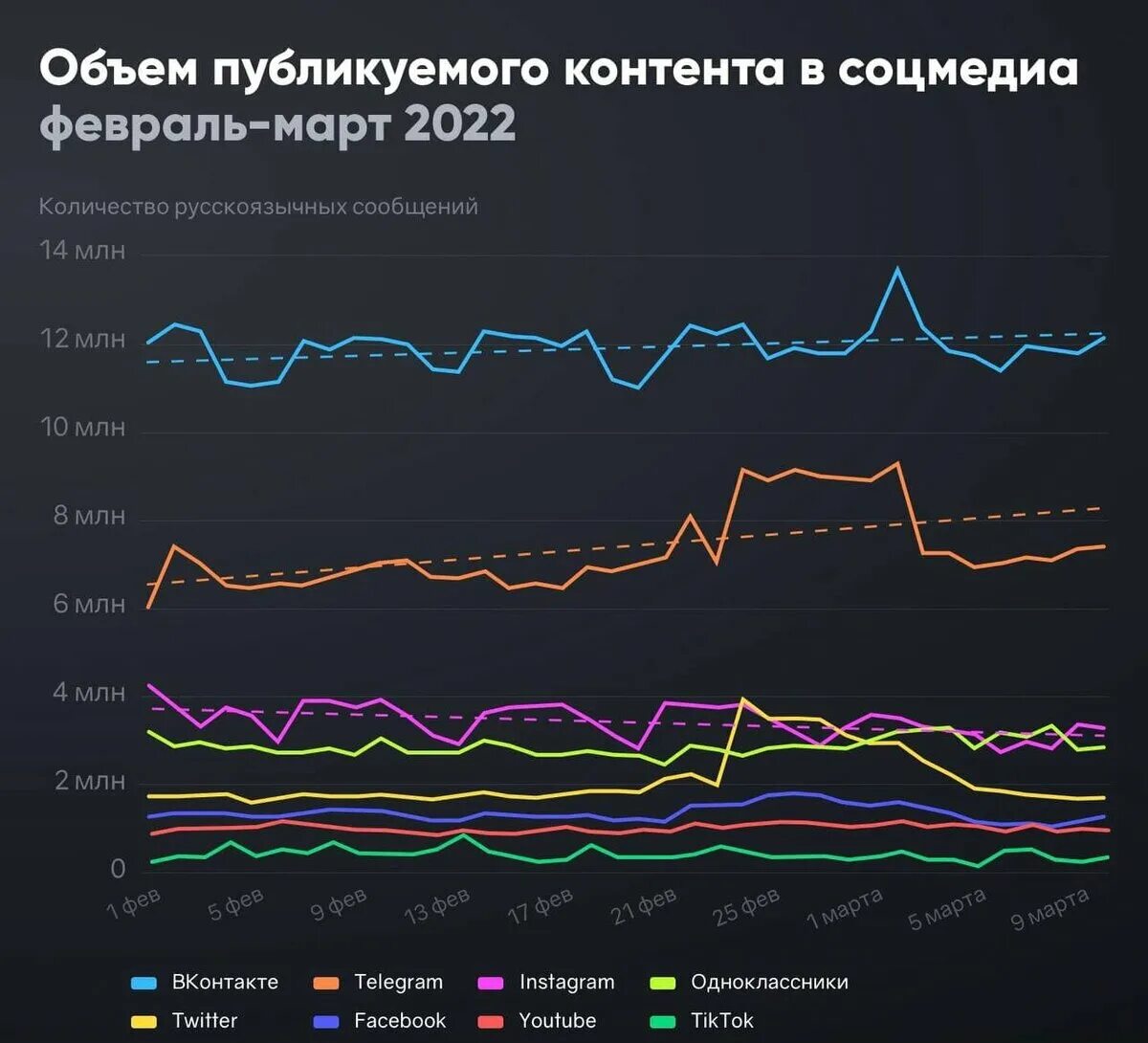 Сколько активных пользователей. Активность в соцсетях. Аудитория социальных сетей в России. Рейтинг соцсетей. Арбитраж трафика 2022.