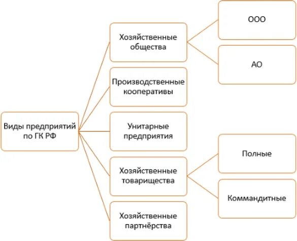 Хозяйственное управление пример. Хозяйственные партнерства схема. хозяйственные партнерства примеры. органы управления хозяйственного партнерства. органы хозяйственного партнерства схема.