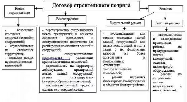 Особенности бытового подряда. Договор строительного подряда гражданское право стороны. Признаки договора строительного подряда. Договор строительного подряда относится к договорам. Договор строительного подряда краткая характеристика.