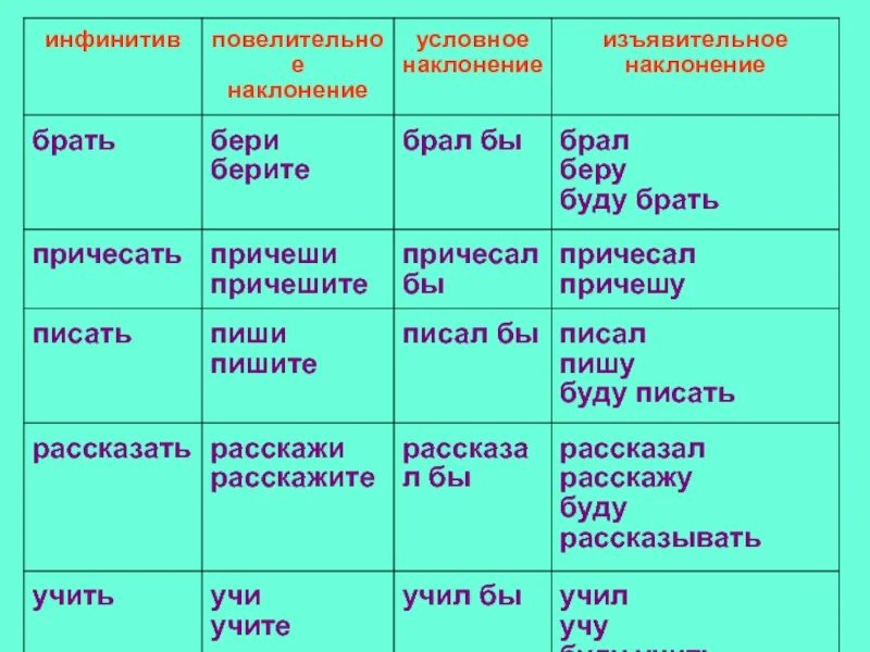 Неопределенная форма какое наклонение