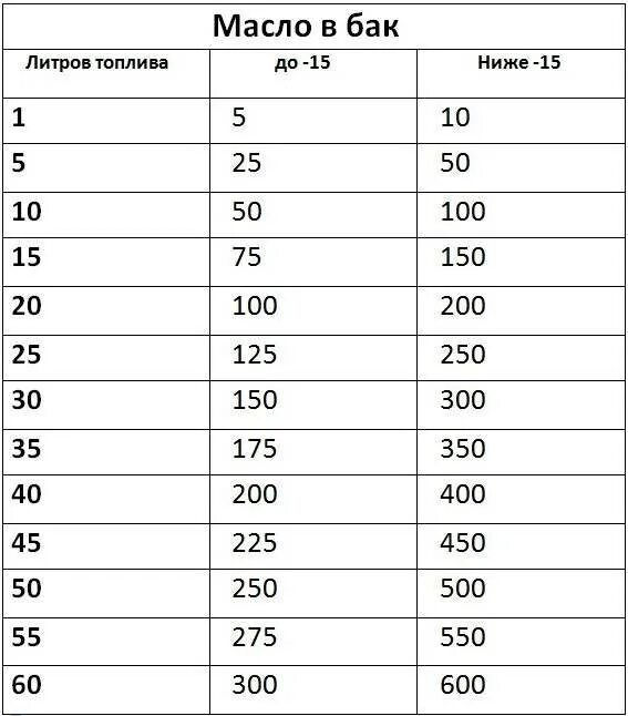 1 К 50 масло к бензину таблица бензопила. Пропорции масла для двухтактных двигателей 1к50. Смесь для бензопилы пропорции таблица. Соотношение масла к бензину для бензопилы на 10 литров. Сколько масла лить в бензин для бензопилы