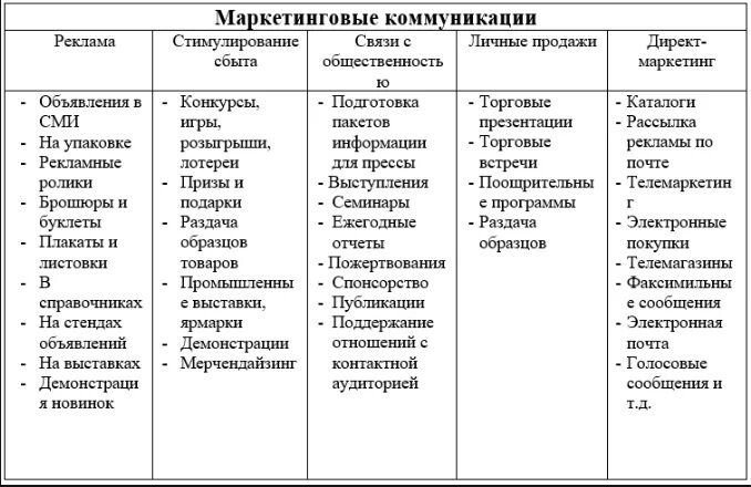 Характеристика новой организации. Формы маркетинговых коммуникаций таблица. Виды маркетинговых коммуникаций и их характеристики. Комплекс маркетинговых коммуникаций таблица. Маркетинговые коммуникации виды и инструменты.