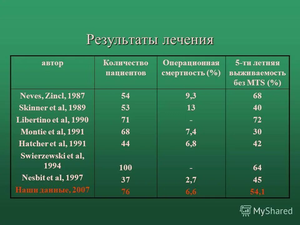 Рак почки выживаемость. Таблица 5 летней выживаемости. Карцинома почки выживаемость. 5 Летняя выживаемость статистика. 5 Летняя выживаемость после онкологии статистика.