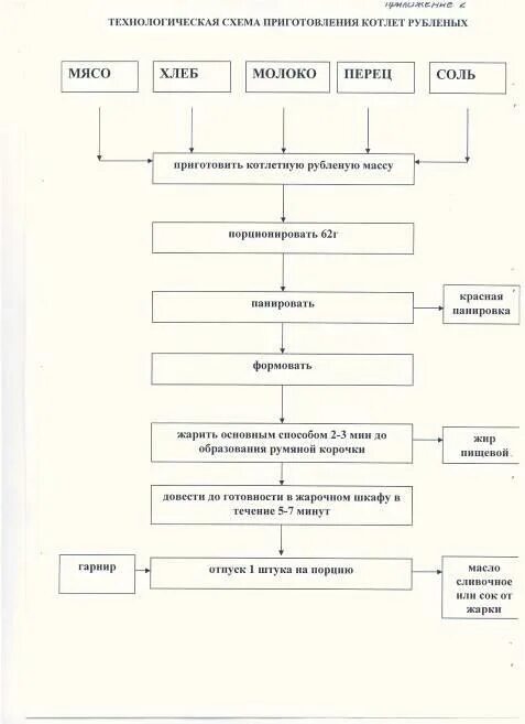 Технологическая схема куриных котлет на производстве. Технологическая схема производства котлет. Технологическая схема на приготовление котлет из мяса. Технологическая схема приготовления котлет по киевски. Схема приготовления котлет.