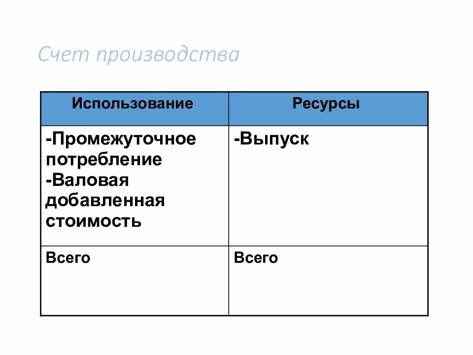 Схема счета производства. Счет производства сектора. Счет производства статистика. Ресурсы счета производства.