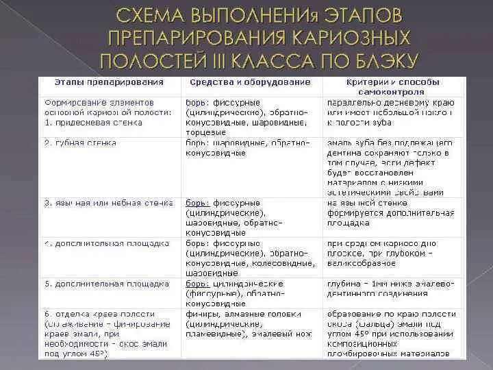 Принципы препарирования полостей. Схема ориентировочных действий при препарировании полостей 1 класса. этапы препарирвния кариоднрй аолостм. перечислите этапы препарирования кариозных полостей iii класса.. этапы препарирования по блэку.