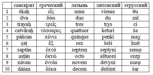 Санскрит и Литовский язык. Сходство литовского и санскрита. Литовский язык похож на санскрит. Санскрит и русский язык. Итальянская латынь