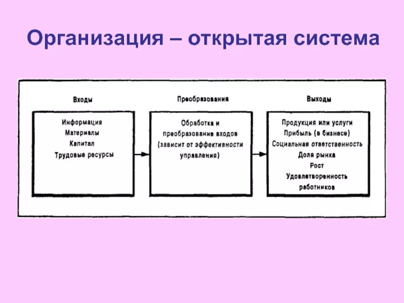 Открытая модель организации. Организация как открытая система схема. Модель организации как открытой системы. Схема организации как открытой системы. Пример открытой системы.