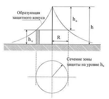 Зона защиты газовой защиты