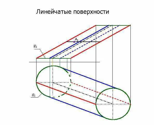 Линейчатые поверхности. Линейчатые поверхности начертательная. образование поверхностей начертательная геометрия. образующей нелинейчатой поверхности. линейчатые поверхности начертательная геометрия примеры.