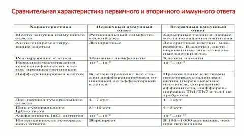 Отличие первичного от вторичного