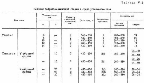 Сварочный ток при сварке полуавтоматом