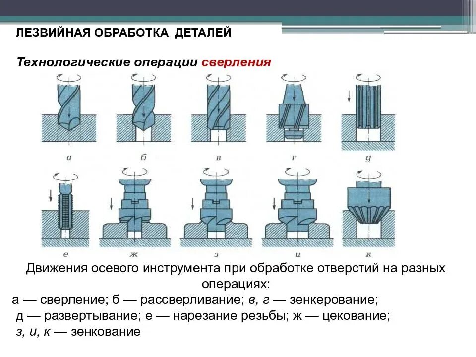 Сверление применение. Сверление схема процесса. Осевой инструмент для обработки отверстий. Схема обработки на сверлильном станке. Инструменты для обработки отверстий на сверлильных станках.