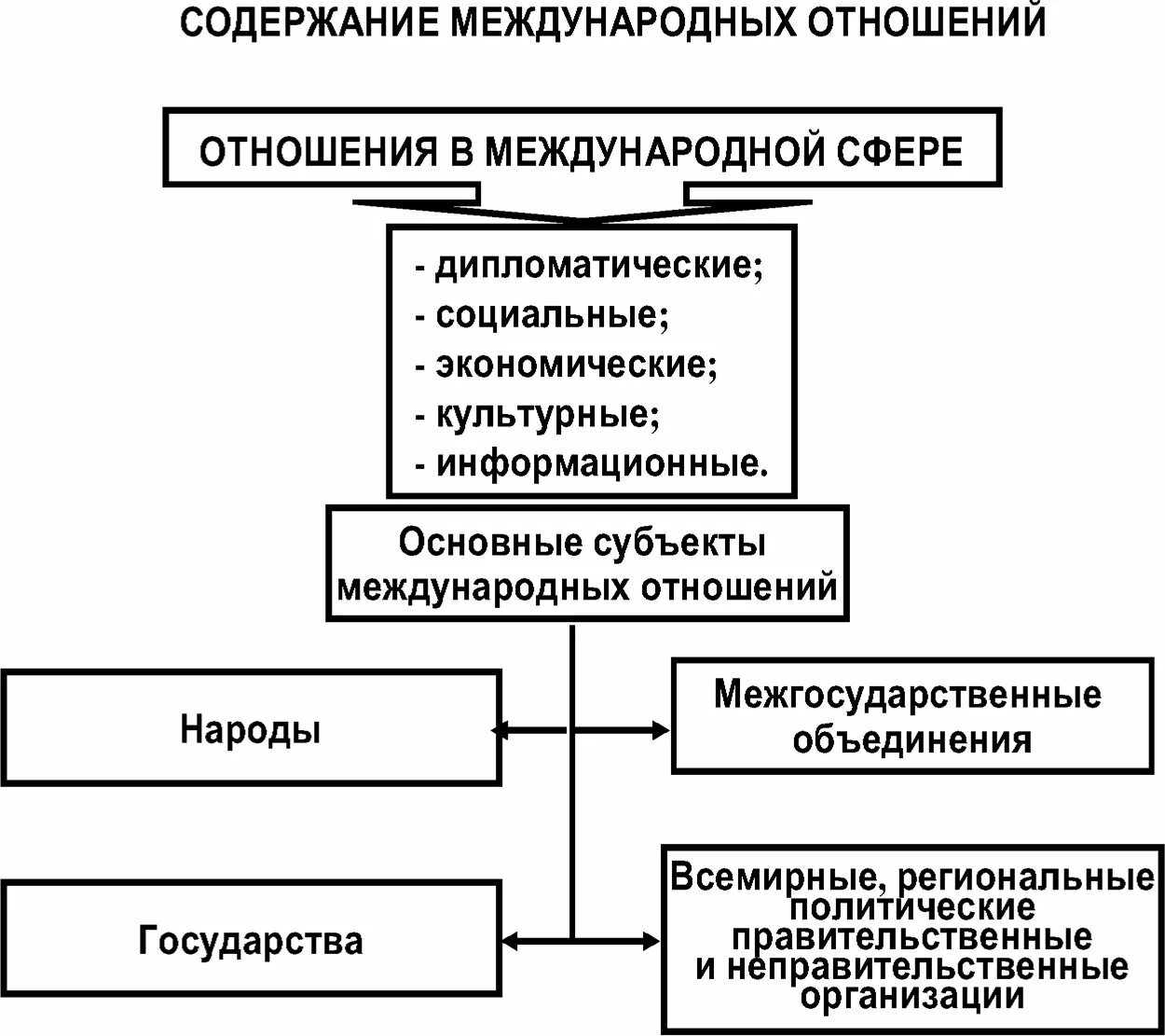 Схема международных отношений. Международные отношения схема. Содержание международных отношений. Международные отношения таблица. Содержание межгосударственных отношений.