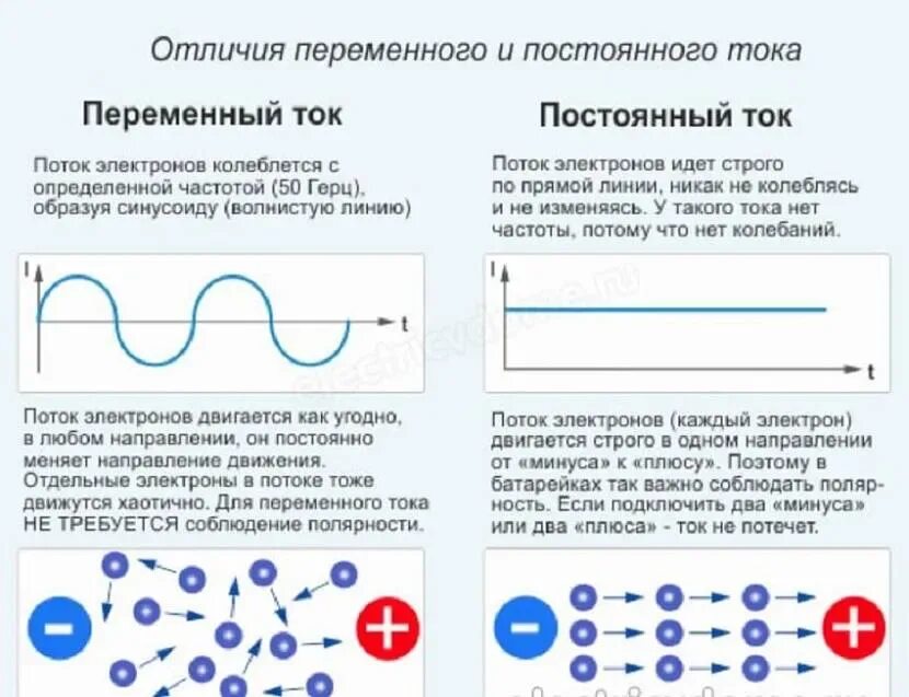 Какой ток переменный какой постоянный. В чем отличие переменного тока от постоянного. Постоянный электрический ток и переменный ток разница. Различия постоянного и переменного тока. Чем отличается переменный ток от постоянного тока.