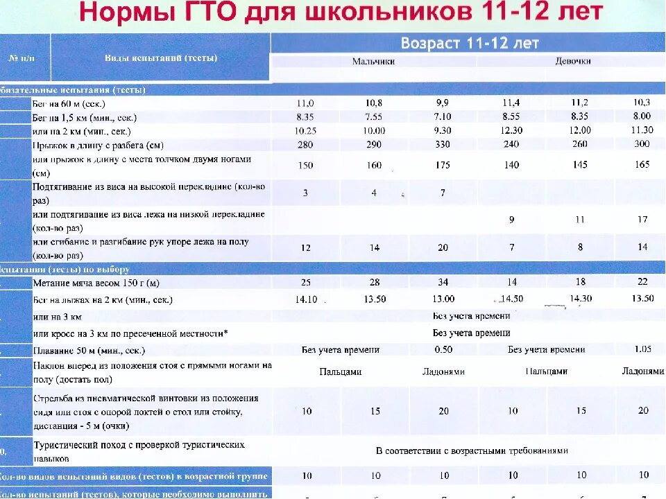 Гто 10 класс нормативы. Нормы ГТО для школьников 10-11 лет девочки. Нормы ГТО для школьников 9-10 мальчики 3 класс. ГТО таблица нормативов 2022.