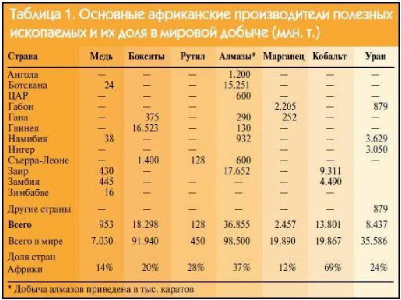 Добыча полезных ископаемых в Африке таблица. Минеральные ресурсы Африки таблица. Африка страны и таблица полезных ископаемых. Таблица полезных ископаемых в странах. Страны африки бедные минеральным сырьем