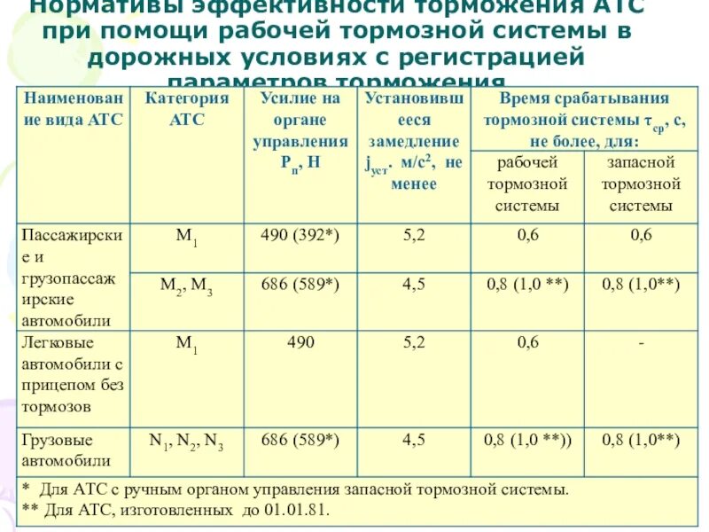 Категории грузовых автомобилей n1 n2 n3. Категории транспортного средства классификация. Классификация автомобилей по категориям таблица регламент. Категория атс. Классификация тс категории м1.