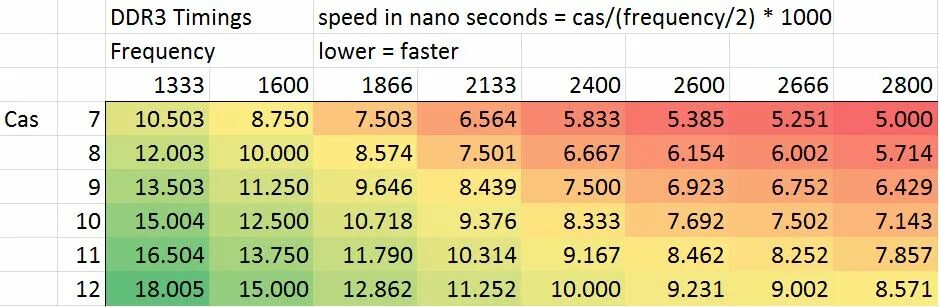 Скорость памяти ddr4. Скорость ддр. Скорость памяти ddr3. Таблица таймингов ddr3. Латентность оперативной памяти таблица.