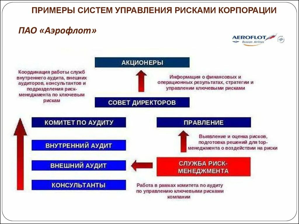 Управления рисками пао