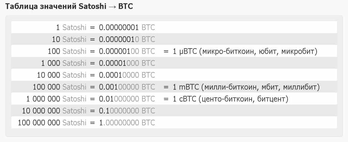Конвертация сумм в рубли. Таблица биткоинов. Биткоин единицы измерения. MBTC В BTC таблица. Биткоин 0.0001 в рублях.