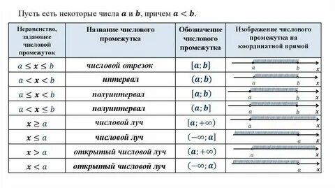 Виды числовых промежутков 7 класс алгебра