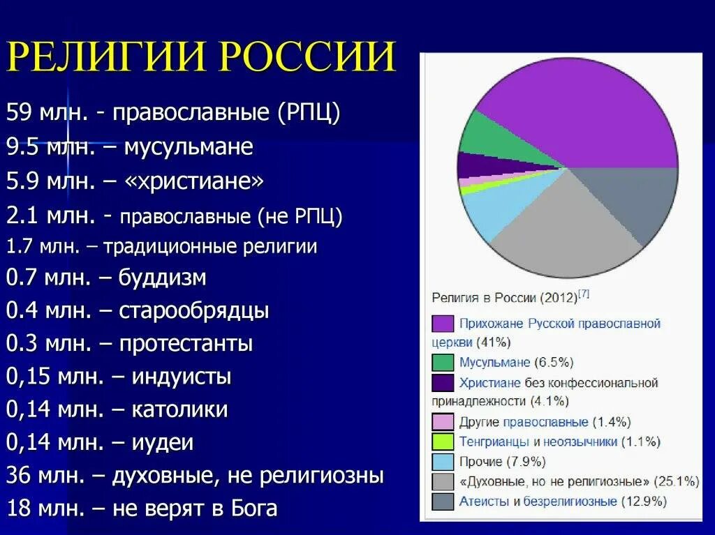 Религии России. Религии России список. Основные религии России.