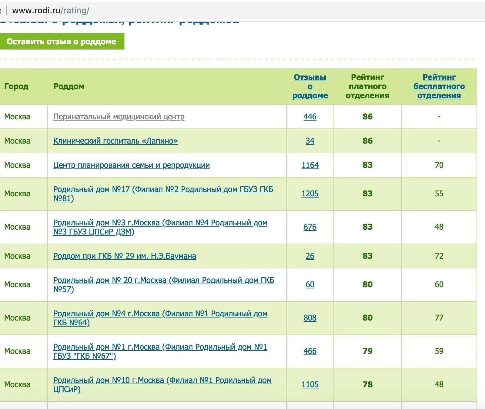 Сайты отзывов роддомов. Список в роддом Москва. Уровни роддомов Москвы. Рейтинг роддомов Москвы. Родильные дома Москвы список.