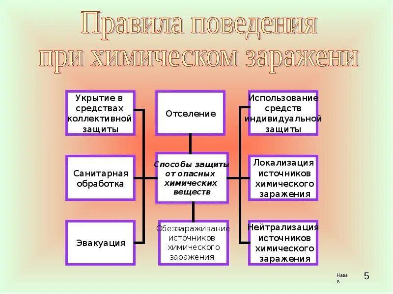 Поведение химических веществ. Опасные химические вещества и объекты. Химические вещества ОБЖ. Опасные химические вещества и объекты ОБЖ. Опасные химические вещества и объекты ОБЖ 8.