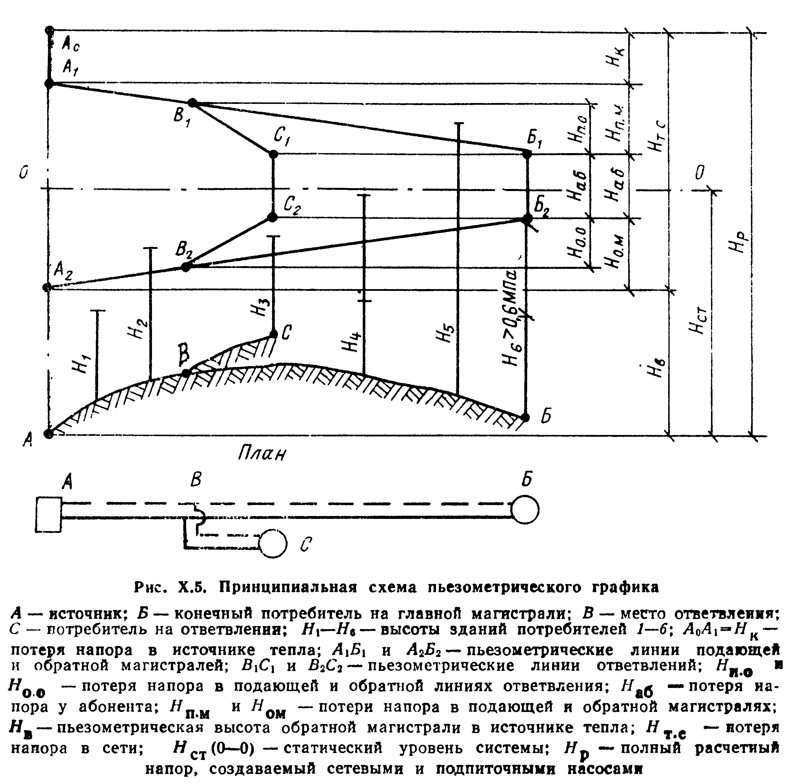 Точках тепловой сети. Построение пьезометрического Графика тепловой сети. Пьезометрический график тепловой сети для чайников. Пьезометрический график тепловых сетей. Построение пьезометрического Графика водяной тепловой сети.