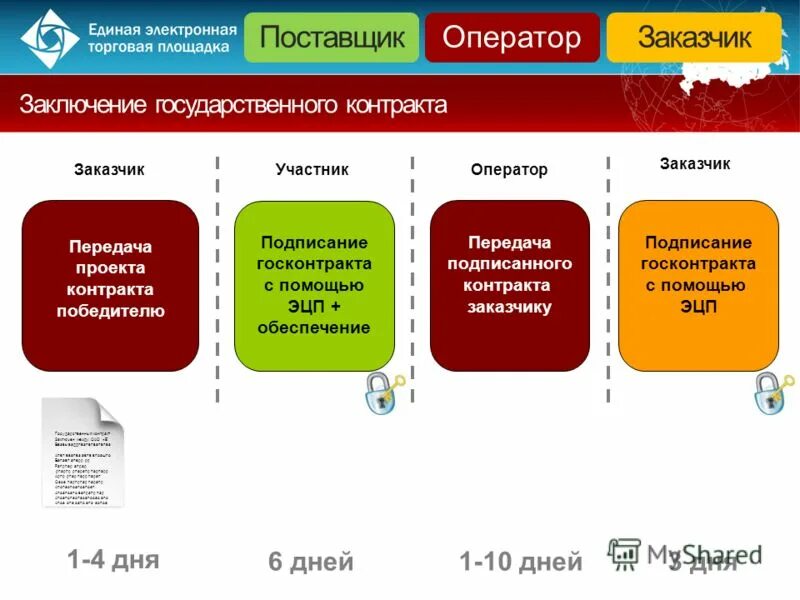 Уровни государственного контракта. Уровни государственного контракта