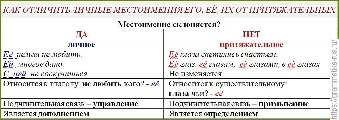 Как отличить 3 4. Отличие притяжательных местоимений от личных. Его ее их личные и притяжательные местоимения. Морфологический разбор притяжательного местоимения. Морфологический разбор притяжательного местоимения его.