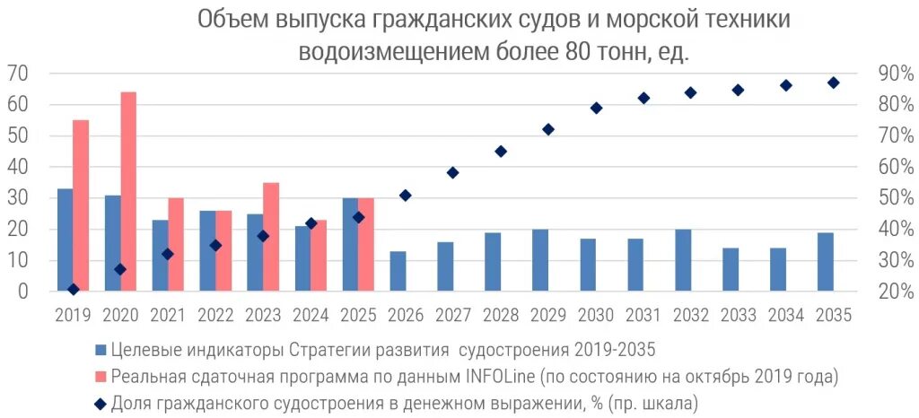 Итоги судостроения. Судостроение в россии статистика. судостроение в россии график. динамика судостроения в россии. перспективы развития судостроения.