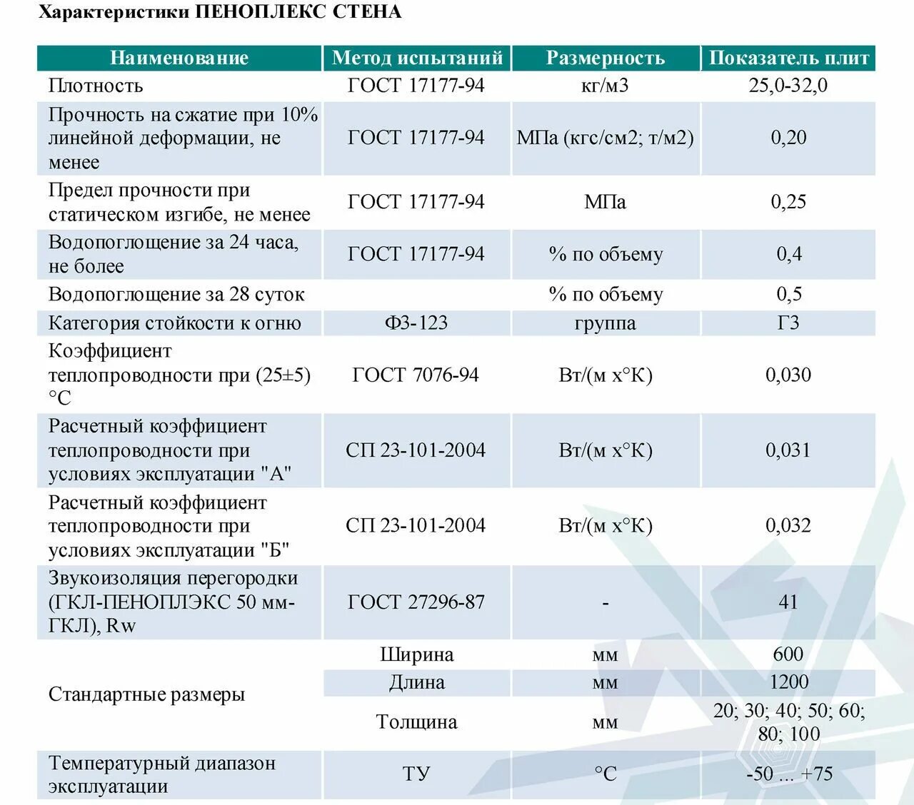 пеноплекс основа 50 мм плотность. коэффициент теплопроводности пеноплекса 50 мм. пеноплекс комфорт 50 мм технические характеристики. пеноплекс 30 характеристики. пеноплекс м35 теплопроводность.