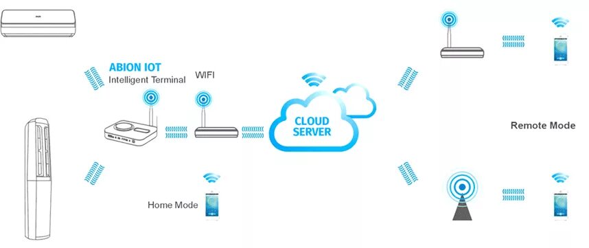 Как подключить сплит систему к вай фай. Кондиционеры с wifi. управление кондиционером через wifi. вайфай модуль mdv кондиционера wifi.