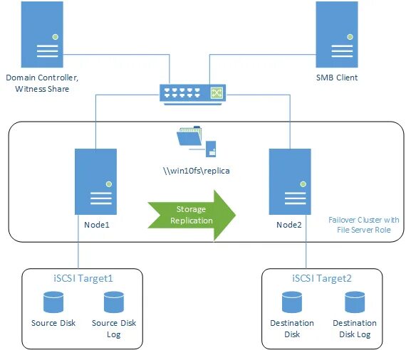 Replicated storage. Storage replica windows server 2019. scale-out file server design. server message block sharing. eth1-node1.