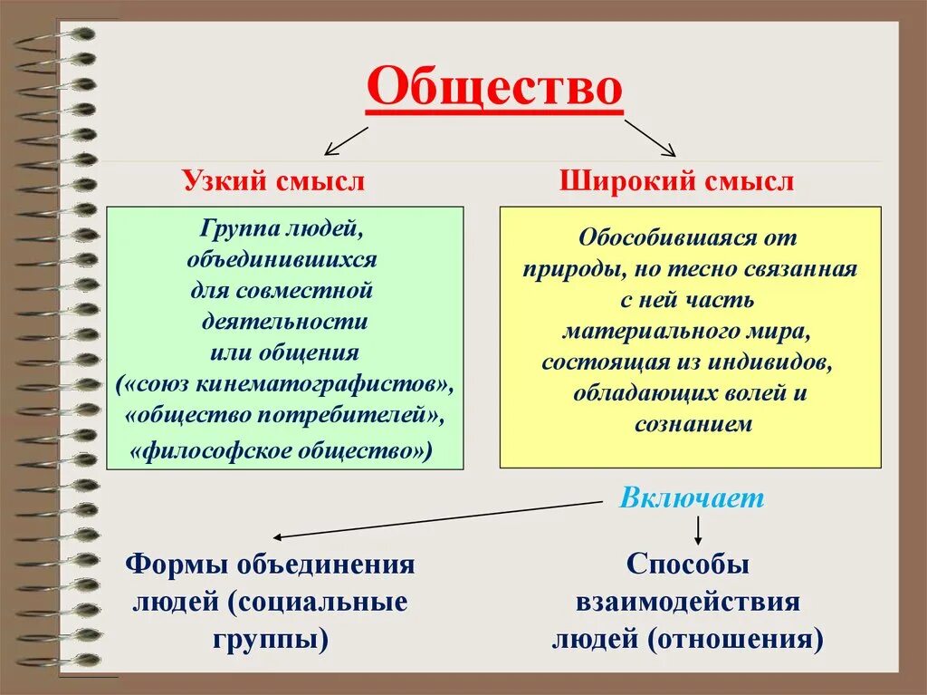 Приведите определения понятия общества. Определение общества в широком и узком смысле. определение общества в узком смысле. общество в широком смысле и в узком смысле. общество понятие в обществознании.