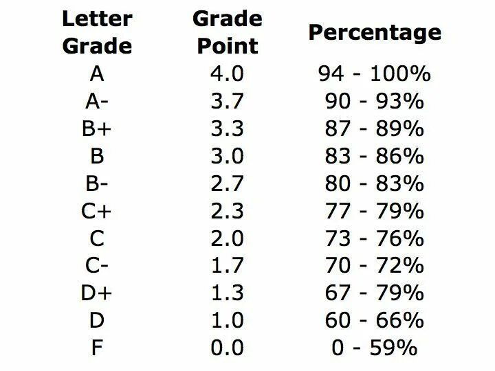 Grading test